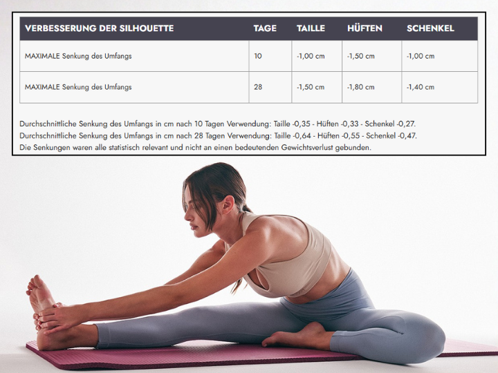 Reduzierung der Zentimeter an Taille, Hüften und Oberschenkeln im Laufe der Zeit beim Tragen von BeGood