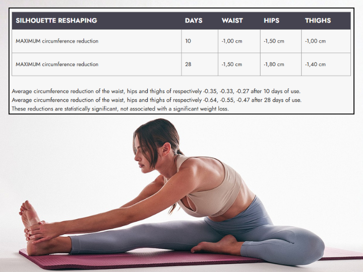 Reduction of centimeters on waist, hips and thighs over time while wearing BeGood garments