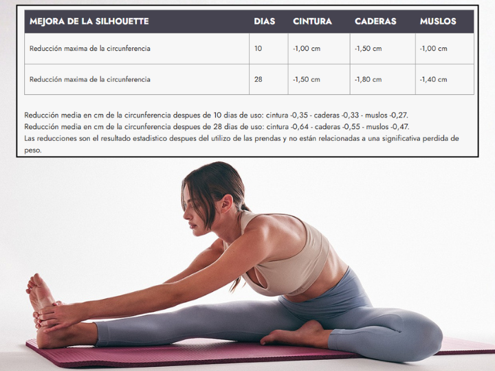 Reducción de centímetros en cintura, caderas y muslos con el paso del tiempo usando prendas BeGood
