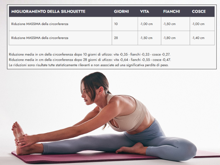 Riduzione dei centimetri su vita, fianchi e cosce nel tempo indossando capi BeGood