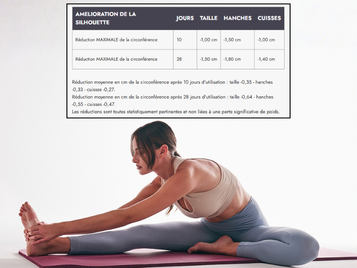 Réduction des centimètres au niveau de la taille, des hanches et des cuisses au fil du temps avec les vêtements BeGood